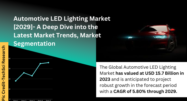 Global Automotive LED Lighting Market stood at USD 15.7 Billion in 2023 & will grow with a CAGR of 5.8% in the forecast by 2025-2029.