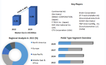 Automotive Pedals Market