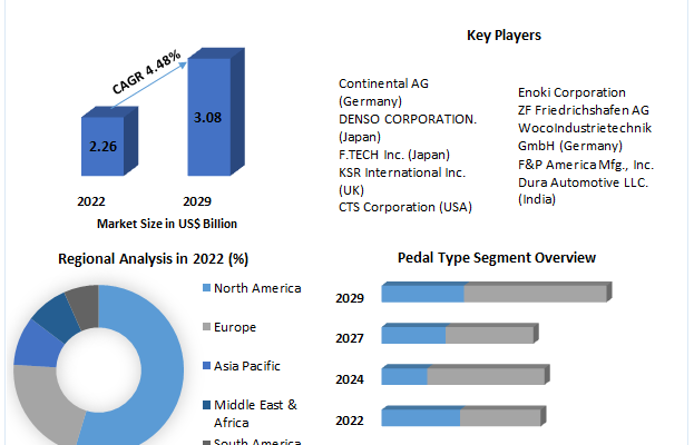 Automotive Pedals Market