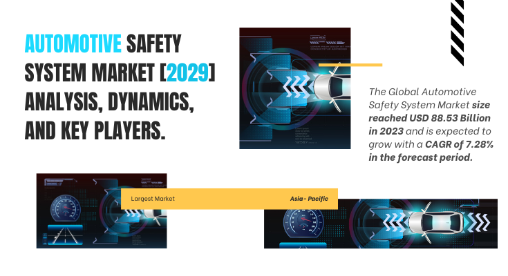 Global Automotive Safety System Market stood at USD 88.53 Billion in 2023 & will grow with a CAGR of 7.28% in the forecast 2025-2029. 