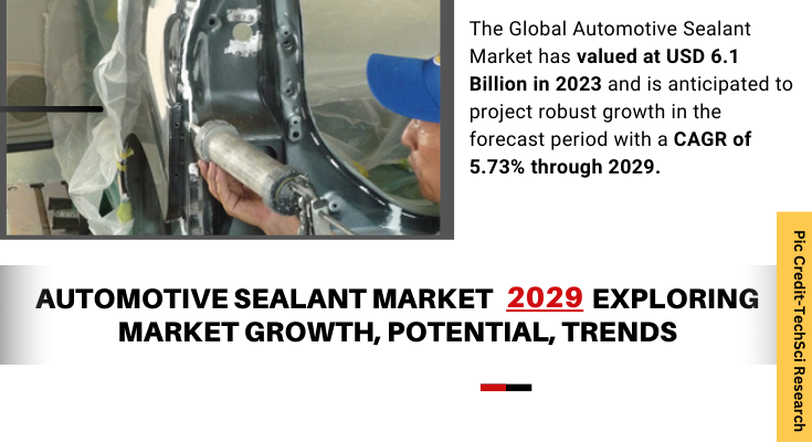 Global Automotive Sealant Market stood at USD 6.10 Billion in 2023 & will grow with a CAGR of 5.73% in the forecast 2025-2029.