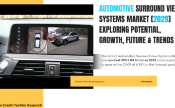 Global Automotive Surround View Systems Market stood at USD 1.03 Billion in 2023 & will grow with a CAGR of 6.94% in the forecast.