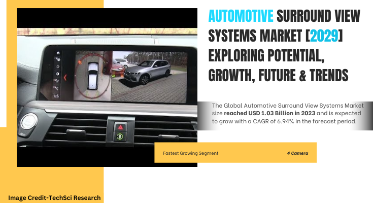 Global Automotive Surround View Systems Market stood at USD 1.03 Billion in 2023 & will grow with a CAGR of 6.94% in the forecast.