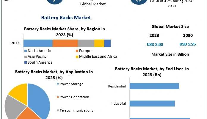 Battery Racks Market