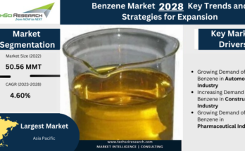 The global Benzene Market stood at 50.56 MMT in 2022 and is anticipated to grow at CAGR of 4.60% during the forecast period. Free Sample.