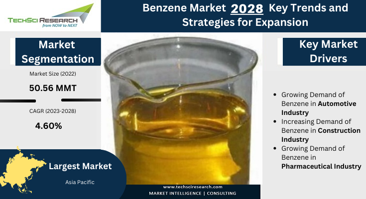 The global Benzene Market stood at 50.56 MMT in 2022 and is anticipated to grow at CAGR of 4.60% during the forecast period. Free Sample.