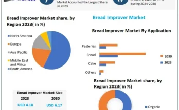 Bread Improver Market