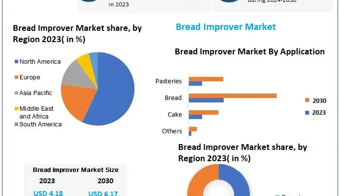 Bread Improver Market