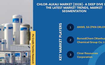 Global Chlor-Alkali Market stood at USD69.23 billion in 2022 and is expected to grow with a CAGR of 7.73% in the forecast 2023-2028. 