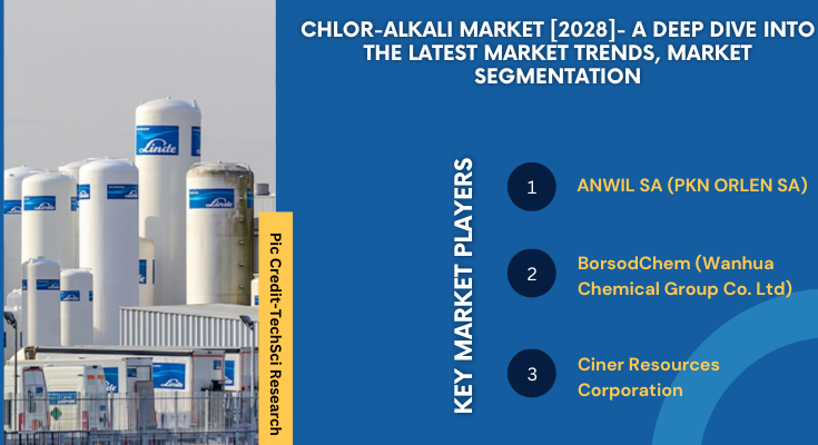 Global Chlor-Alkali Market stood at USD69.23 billion in 2022 and is expected to grow with a CAGR of 7.73% in the forecast 2023-2028. 