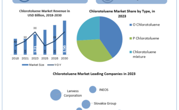 Chlorotoluene Market analysis, Chlorotoluene Market industry size, Chlorotoluene Market Size, Chlorotoluene Market Growth, Chlorotoluene Market Share, Chlorotoluene Market Trends Analysis, Chlorotoluene Market Forecast, Chlorotoluene Market Revenue, Chlorotoluene Market Future Trends, Chlorotoluene Market Key Players, Chlorotoluene Market Dynamic, Chlorotoluene Market Overview