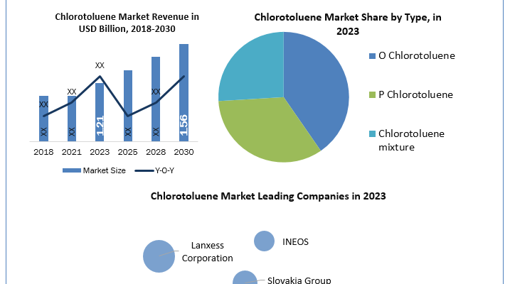 Chlorotoluene Market analysis, Chlorotoluene Market industry size, Chlorotoluene Market Size, Chlorotoluene Market Growth, Chlorotoluene Market Share, Chlorotoluene Market Trends Analysis, Chlorotoluene Market Forecast, Chlorotoluene Market Revenue, Chlorotoluene Market Future Trends, Chlorotoluene Market Key Players, Chlorotoluene Market Dynamic, Chlorotoluene Market Overview