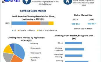 Climbing Gears Market