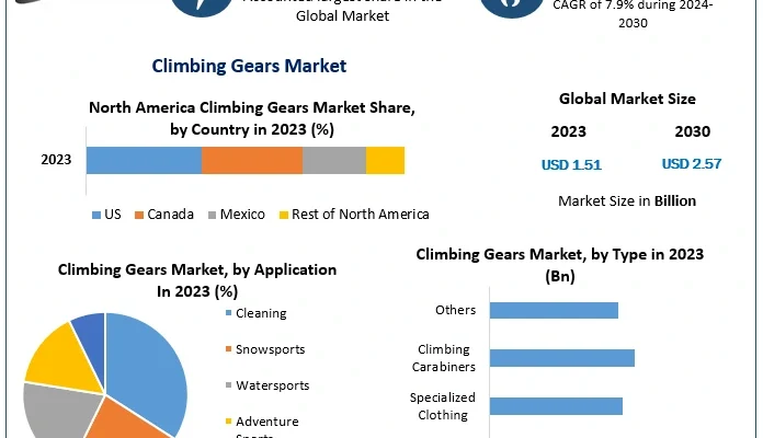 Climbing Gears Market