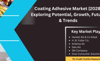 Global Coating Adhesive Market has valued at USD 8.15 Billion in 2022 & will grow in the forecast period with a CAGR of 4.23% through 2028.