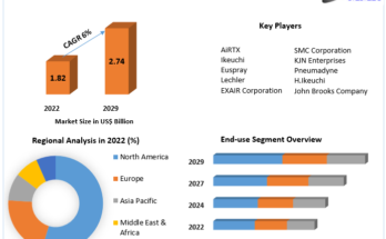 Compressed Air Nozzles Market