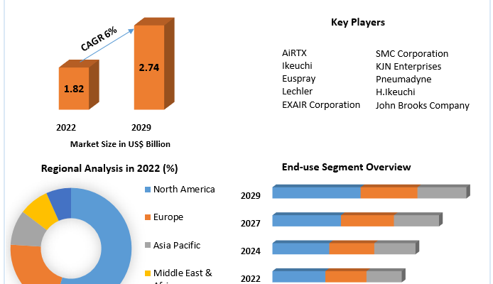 Compressed Air Nozzles Market