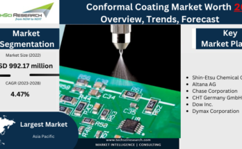 Global Conformal Coating Market has valued at USD 992.17 million in 2022 & will grow in the forecast with a CAGR of 4.47% by 2028. 