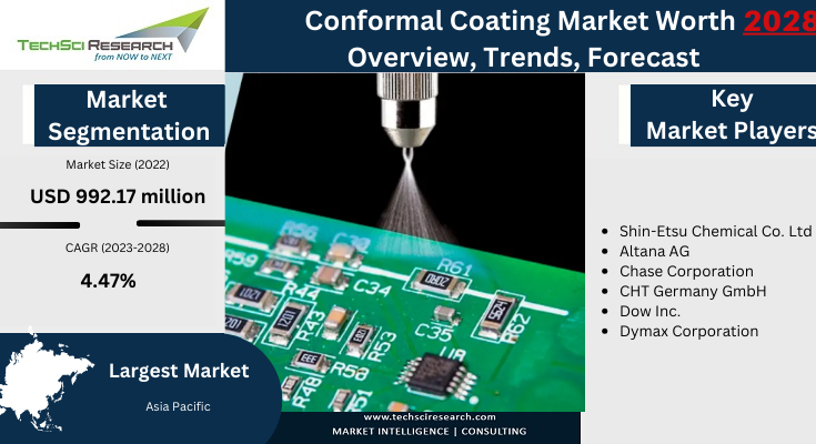 Global Conformal Coating Market has valued at USD 992.17 million in 2022 & will grow in the forecast with a CAGR of 4.47% by 2028. 