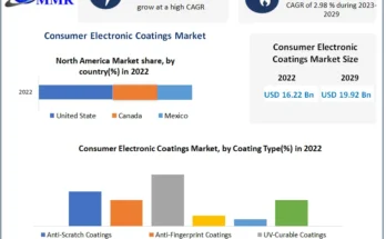 Consumer Electronic Coatings Market