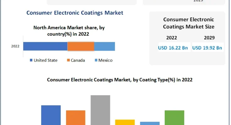 Consumer Electronic Coatings Market