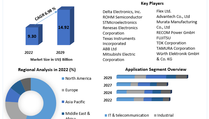 Converter Modules Market