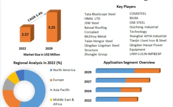 Corrugated Steel Sheets Market