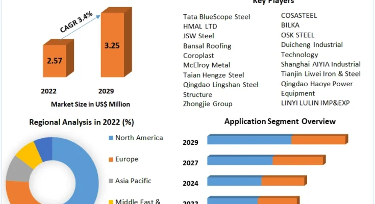 Corrugated Steel Sheets Market