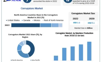 Corrugators Market