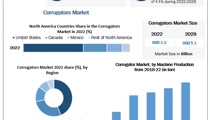 Corrugators Market