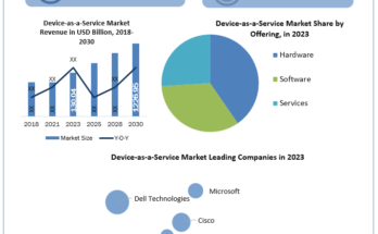 Device-as-a-Service Market