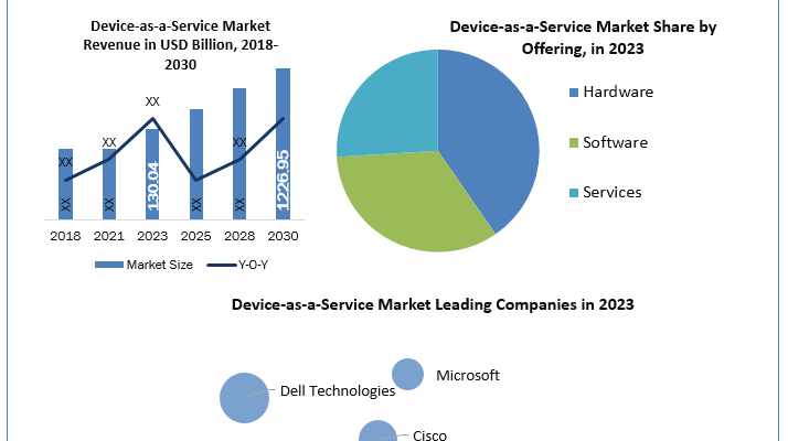 Device-as-a-Service Market