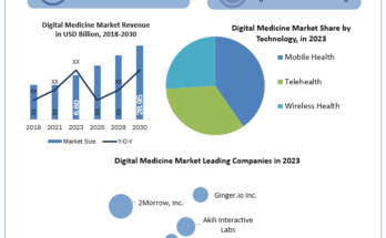 Digital Medicine Market analysis, Digital Medicine Market industry size, Digital Medicine Market Size, Digital Medicine Market Growth, Digital Medicine Market Share, Digital Medicine Market Trends Analysis, Digital Medicine Market Forecast, Digital Medicine Market Revenue, Digital Medicine Market Future Trends, Digital Medicine Market Key Players, Digital Medicine Market Dynamic, Digital Medicine Market Overview