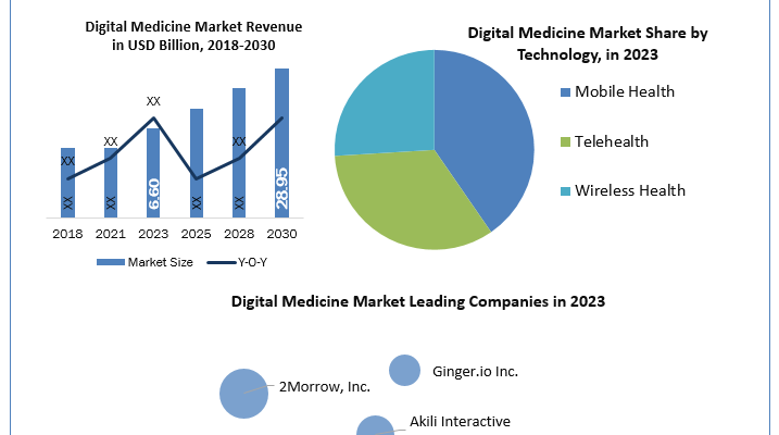 Digital Medicine Market analysis, Digital Medicine Market industry size, Digital Medicine Market Size, Digital Medicine Market Growth, Digital Medicine Market Share, Digital Medicine Market Trends Analysis, Digital Medicine Market Forecast, Digital Medicine Market Revenue, Digital Medicine Market Future Trends, Digital Medicine Market Key Players, Digital Medicine Market Dynamic, Digital Medicine Market Overview