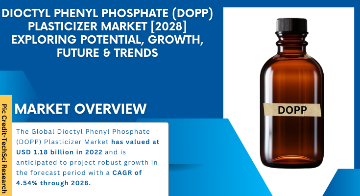 The global dioctyl phenyl phosphonate (DOPP) plasticizer Market stood at USD1.18 billion in 2022 & will grow with a CAGR of 4.54%.