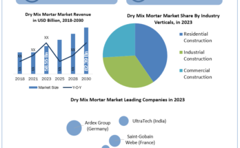 Dry Mix Mortar Market