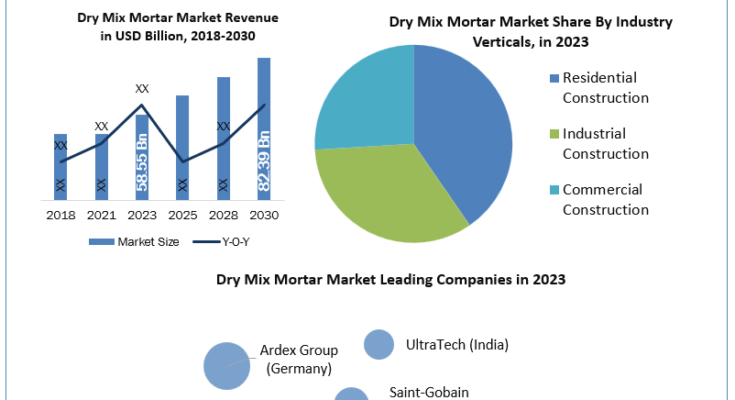 Dry Mix Mortar Market