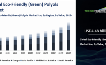 Global Eco-Friendly (Green) Polyols Market stood at USD4.48 billion in 2022 & will grow with a CAGR of 5.28% in the forecast 2023-2028. 