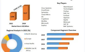 Email Security Market