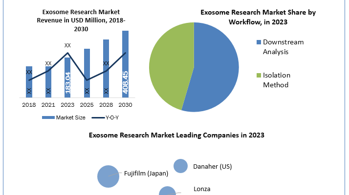 Exosome Research Market analysis, Exosome Research Market industry size, Exosome Research Market Size, Exosome Research Market Growth, Exosome Research Market Share, Exosome Research Market Trends Analysis, Exosome Research Market Forecast, Exosome Research Market Revenue, Exosome Research Market Future Trends, Exosome Research Market Key Players, Exosome Research Market Dynamic, Exosome Research Market Overview