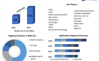 Field Programmable Gate Array (FPGA) Market