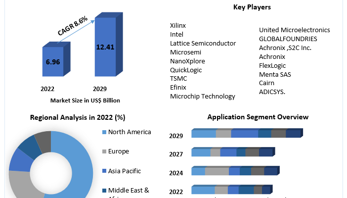 Field Programmable Gate Array (FPGA) Market