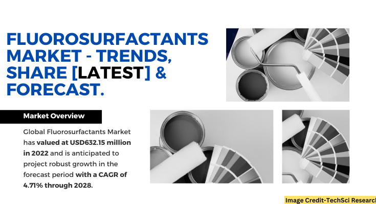 Global Fluorosurfactants Market stood at USD632.15 million in 2022 & will grow with a CAGR of 4.71% in the forecast 2023-2028. 