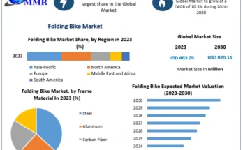 Folding Bike Market