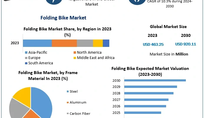 Folding Bike Market