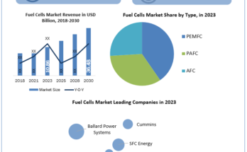 Fuel Cells Market analysis, Fuel Cells Market industry size, Fuel Cells Market Size, Fuel Cells Market Growth, Fuel Cells Market Share, Fuel Cells Market Trends Analysis, Fuel Cells Market Forecast, Fuel Cells Market Revenue, Fuel Cells Market Future Trends, Fuel Cells Market Key Players, Fuel Cells Market Dynamic, Fuel Cells Market Overview