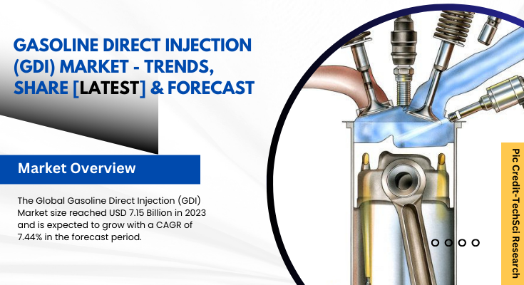 The global Gasoline Direct Injection (GDI) Market stood at USD 7.15 Billion in 2023 & will grow with a CAGR of 7.44% in the forecast by 2029