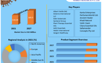 Sandalwood Oil Market