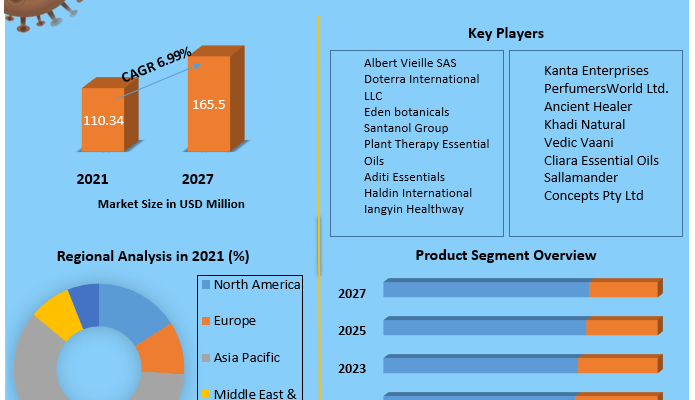 Sandalwood Oil Market