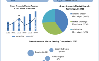 Green Ammonia Market analysis, Green Ammonia Market industry size, Green Ammonia Market Size, Green Ammonia Market Growth, Green Ammonia Market Share, Green Ammonia Market Trends Analysis, Green Ammonia Market Forecast, Green Ammonia Market Revenue, Green Ammonia Market Future Trends, Green Ammonia Market Key Players, Green Ammonia Market Dynamic, Green Ammonia Market Overview